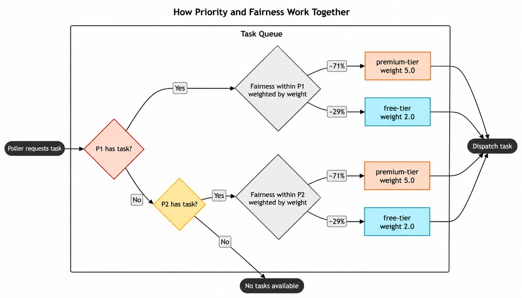 Flowchart of how Priority and Fairness combine: a poller checks priority levels in order, then Fairness selects a backlogged group according to its weight